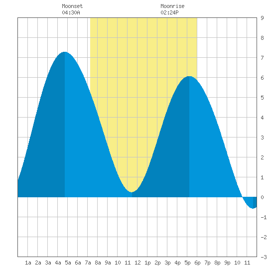 Sapelo Island tide chart for Thursday, January 29, 2026