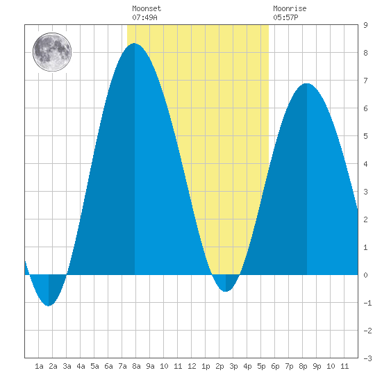 Sapelo Island tide chart for Saturday, January 3, 2026