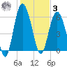 Sapelo Island tide chart for Saturday, January 3, 2026