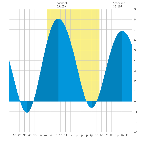 Sapelo Island tide chart for Monday, January 5, 2026