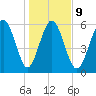 Sapelo Island tide chart for Friday, January 9, 2026