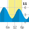 Sapelo Island tide chart for Wednesday, February 11, 2026