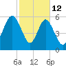 Sapelo Island tide chart for Thursday, February 12, 2026