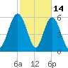 Sapelo Island tide chart for Saturday, February 14, 2026