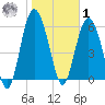 Sapelo Island tide chart for Sunday, February 1, 2026