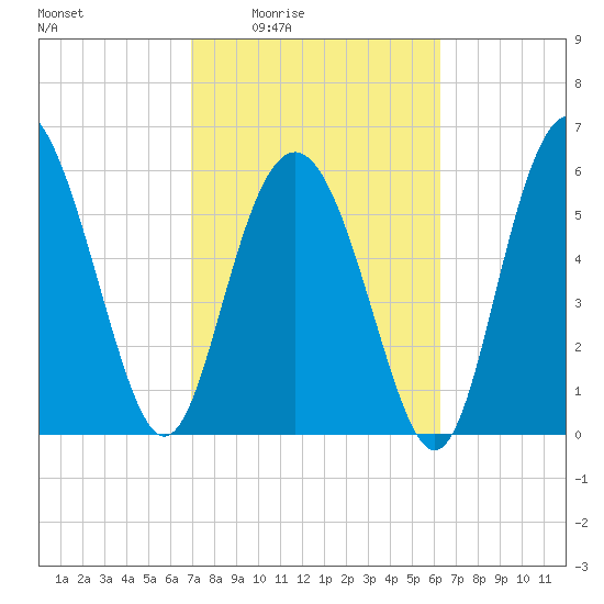 Sapelo Island tide chart for Sunday, February 22, 2026