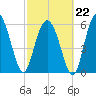 Sapelo Island tide chart for Sunday, February 22, 2026