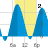 Sapelo Island tide chart for Monday, February 2, 2026