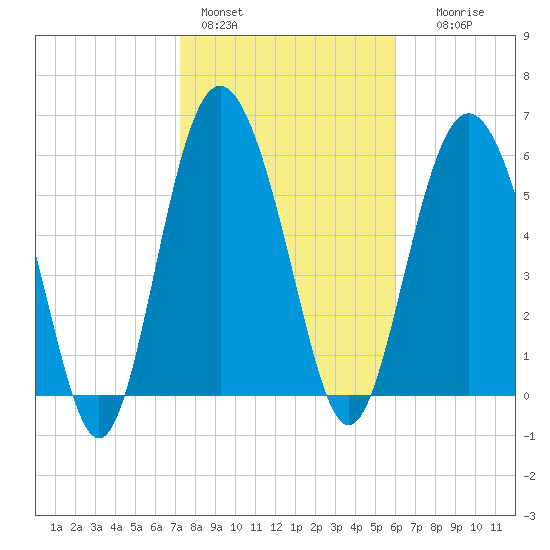 Sapelo Island tide chart for Tuesday, February 3, 2026