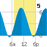 Sapelo Island tide chart for Thursday, February 5, 2026