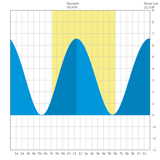 Sapelo Island tide chart for Friday, February 6, 2026