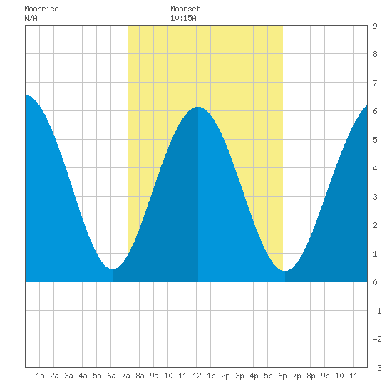 Sapelo Island tide chart for Saturday, February 7, 2026