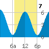 Sapelo Island tide chart for Saturday, February 7, 2026