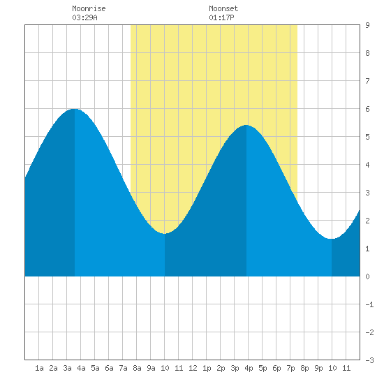 Sapelo Island tide chart for Thursday, March 12, 2026