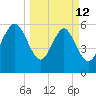 Sapelo Island tide chart for Thursday, March 12, 2026