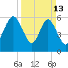 Sapelo Island tide chart for Friday, March 13, 2026