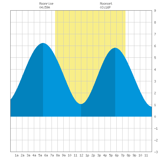 Sapelo Island tide chart for Saturday, March 14, 2026