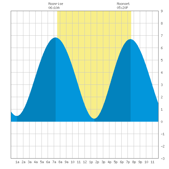 Sapelo Island tide chart for Monday, March 16, 2026