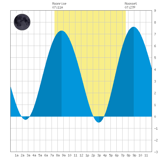 Sapelo Island tide chart for Wednesday, March 18, 2026