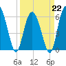 Sapelo Island tide chart for Sunday, March 22, 2026