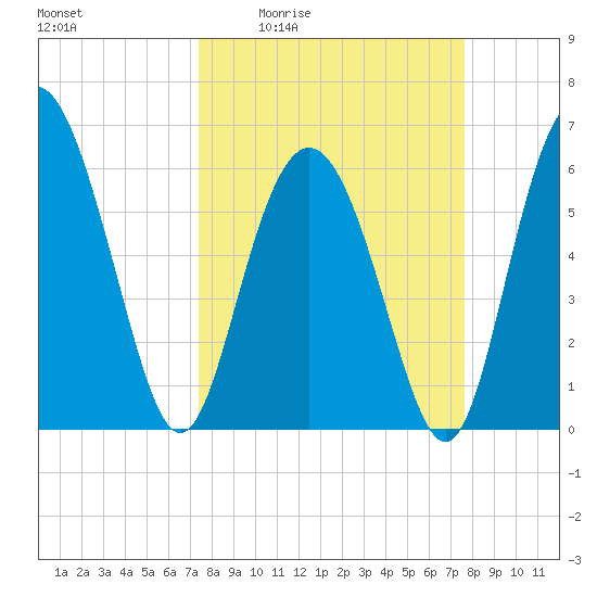 Sapelo Island tide chart for Monday, March 23, 2026