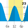 Sapelo Island tide chart for Monday, March 23, 2026