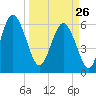 Sapelo Island tide chart for Thursday, March 26, 2026