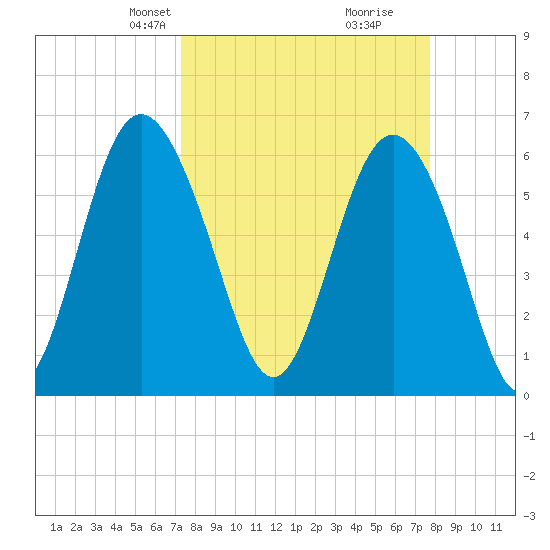 Sapelo Island tide chart for Saturday, March 28, 2026