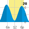 Sapelo Island tide chart for Saturday, March 28, 2026
