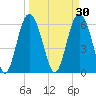 Sapelo Island tide chart for Monday, March 30, 2026