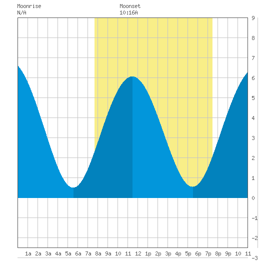 Sapelo Island tide chart for Sunday, March 8, 2026