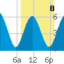 Sapelo Island tide chart for Sunday, March 8, 2026