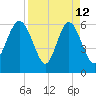 Sapelo Island tide chart for Sunday, April 12, 2026