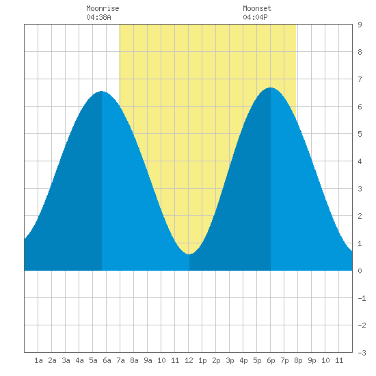 Sapelo Island tide chart for Monday, April 13, 2026