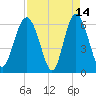 Sapelo Island tide chart for Tuesday, April 14, 2026