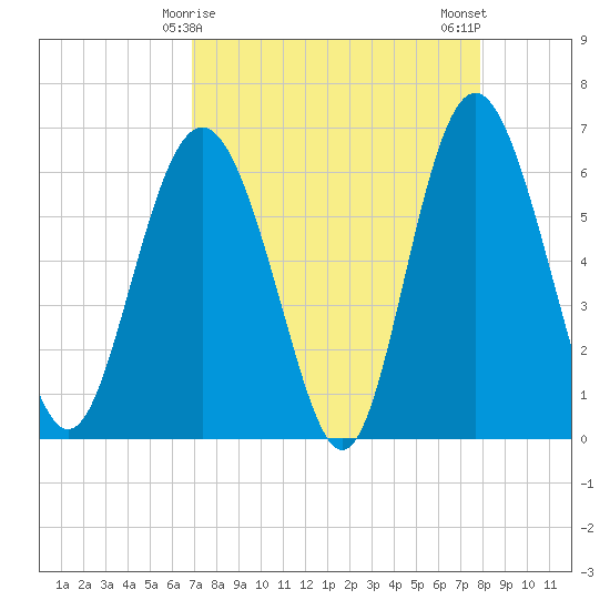 Sapelo Island tide chart for Wednesday, April 15, 2026
