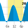 Sapelo Island tide chart for Monday, April 20, 2026