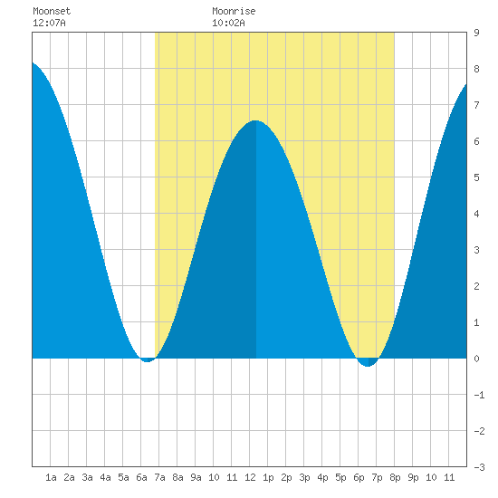 Sapelo Island tide chart for Tuesday, April 21, 2026