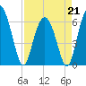 Sapelo Island tide chart for Tuesday, April 21, 2026