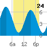 Sapelo Island tide chart for Friday, April 24, 2026