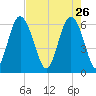 Sapelo Island tide chart for Sunday, April 26, 2026