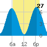 Sapelo Island tide chart for Monday, April 27, 2026