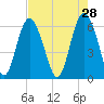 Sapelo Island tide chart for Tuesday, April 28, 2026