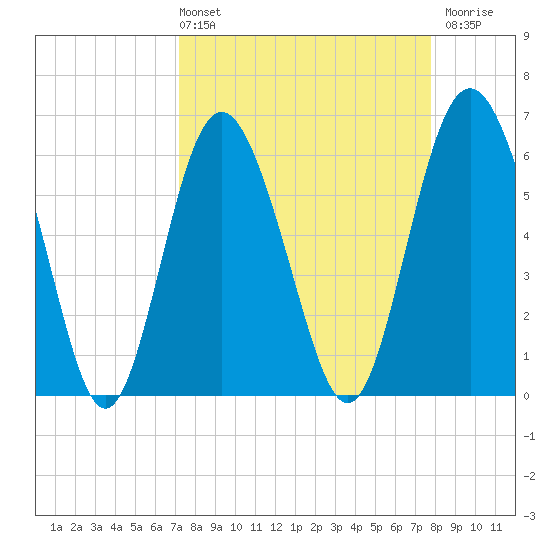 Sapelo Island tide chart for Thursday, April 2, 2026