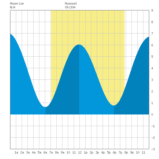 Sapelo Island tide chart for Monday, April 6, 2026