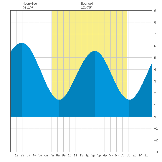 Sapelo Island tide chart for Thursday, April 9, 2026