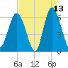Sapelo Island tide chart for Wednesday, May 13, 2026
