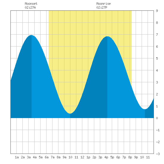 Sapelo Island tide chart for Sunday, May 24, 2026