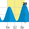 Sapelo Island tide chart for Friday, May 29, 2026