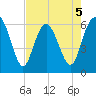 Sapelo Island tide chart for Tuesday, May 5, 2026